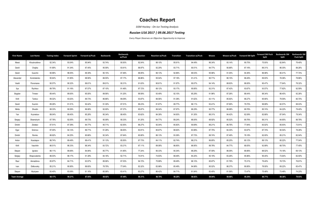 Russian U16 2017 Coaches Report Web On-Ice Testing,on,on-ice skating,nhl,testing,on-ice