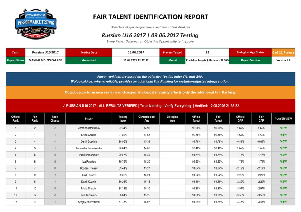 Russian U16 FAIR Talent Identification Report On-Ice Testing,on,on-ice skating,nhl,testing,on-ice